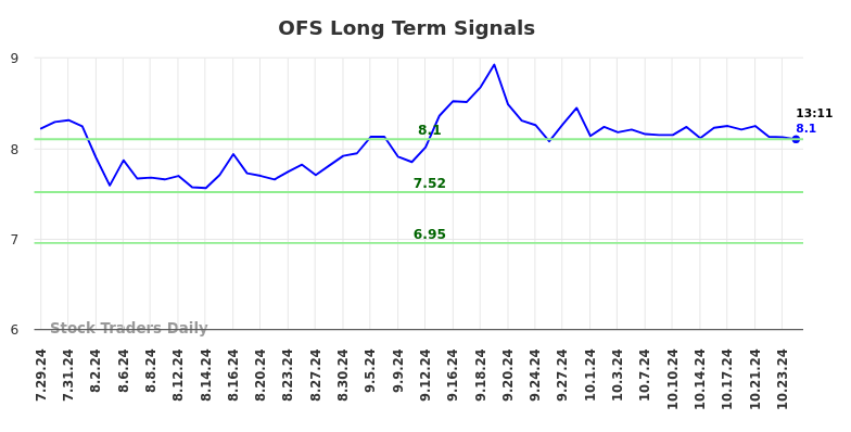 OFS Long Term Analysis for January 27 2025