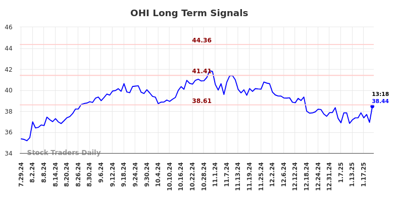 OHI Long Term Analysis for January 27 2025