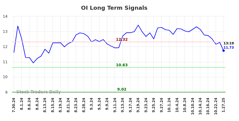 OI Long Term Analysis for January 27 2025