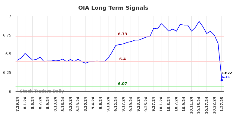 OIA Long Term Analysis for January 27 2025