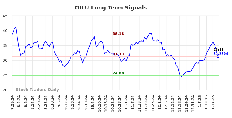 OILU Long Term Analysis for January 27 2025