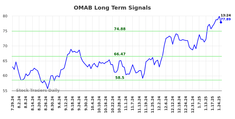 OMAB Long Term Analysis for January 27 2025 OMAB Long Term Analysis for January 27 2025