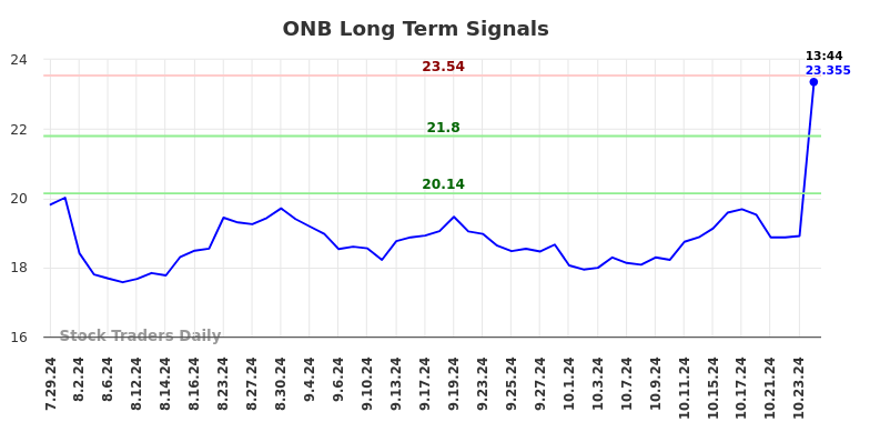ONB Long Term Analysis for January 27 2025