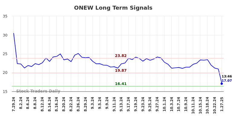 ONEW Long Term Analysis for January 27 2025