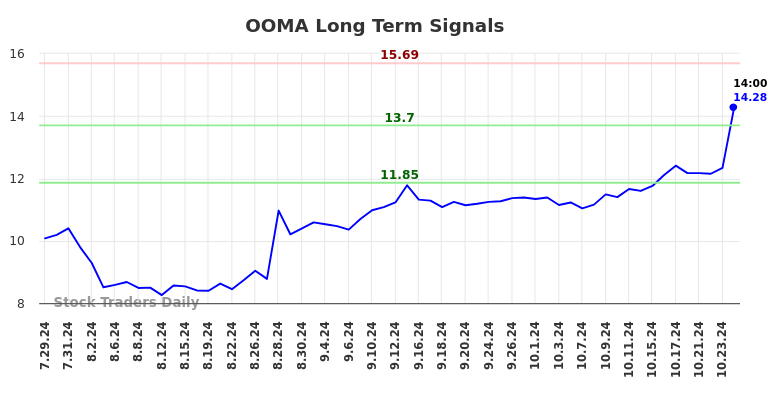 OOMA Long Term Analysis for January 27 2025