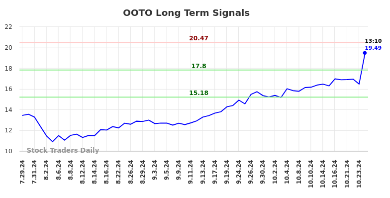 OOTO Long Term Analysis for January 27 2025