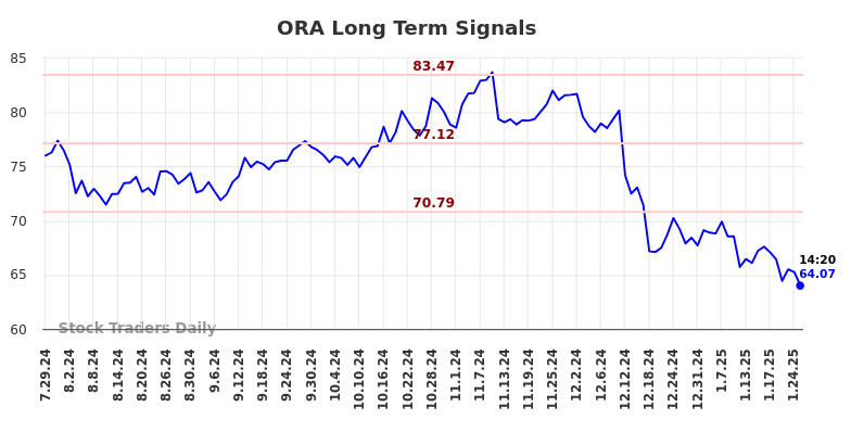 ORA Long Term Analysis for January 27 2025