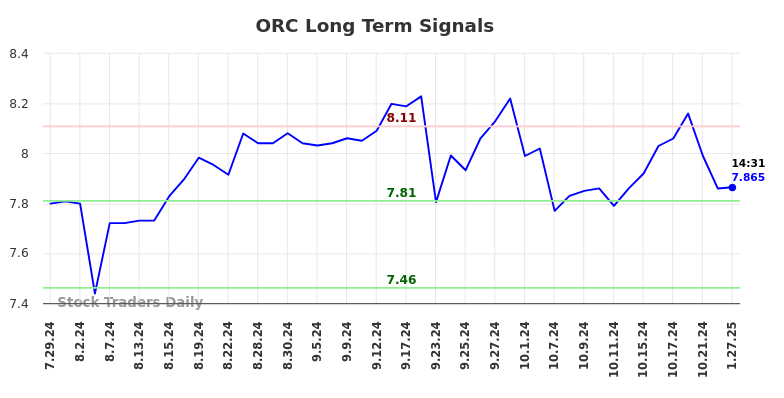 ORC Long Term Analysis for January 27 2025