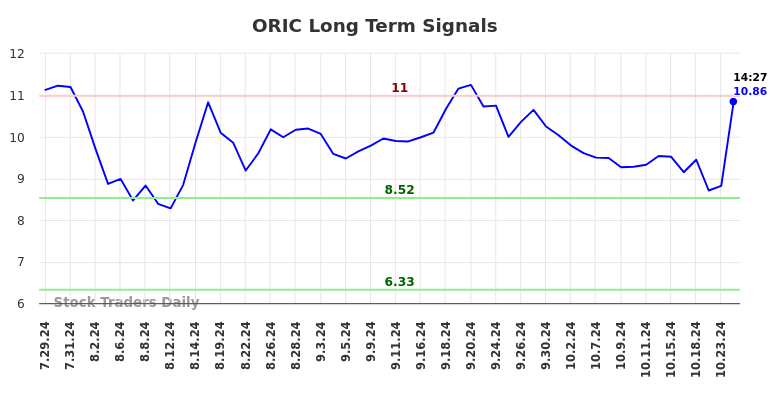 ORIC Long Term Analysis for January 27 2025