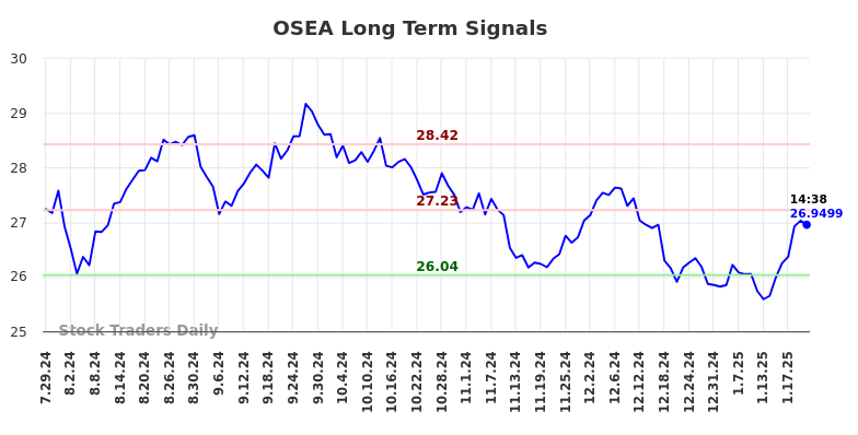 OSEA Long Term Analysis for January 27 2025