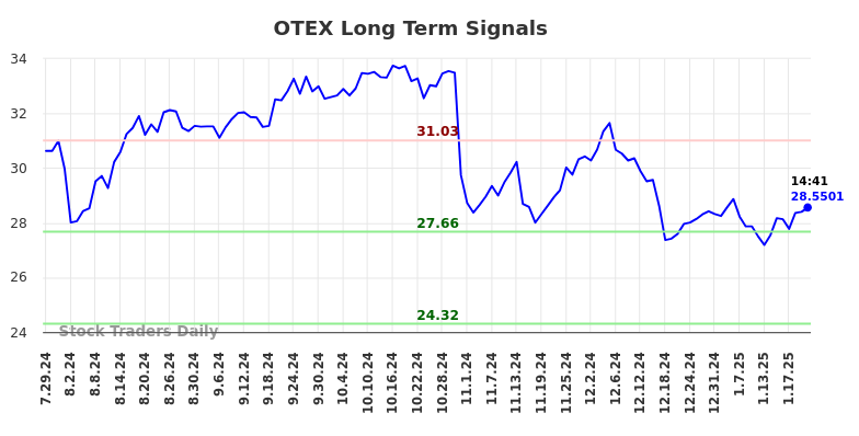 OTEX Long Term Analysis for January 27 2025 OTEX Long Term Analysis for January 27 2025