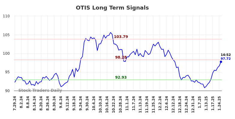 OTIS Long Term Analysis for January 27 2025