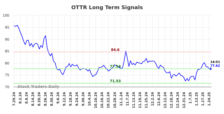 OTTR Long Term Analysis for January 27 2025