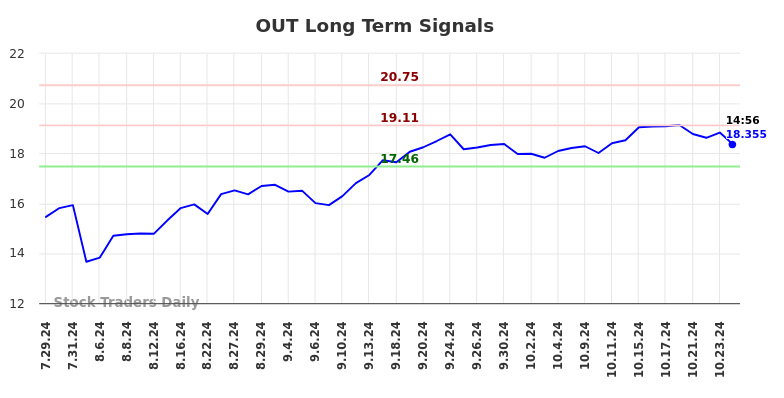 OUT Long Term Analysis for January 27 2025