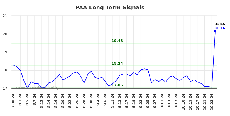 PAA Long Term Analysis for January 27 2025