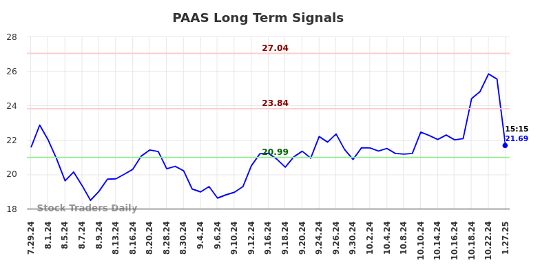 PAAS Long Term Analysis for January 27 2025