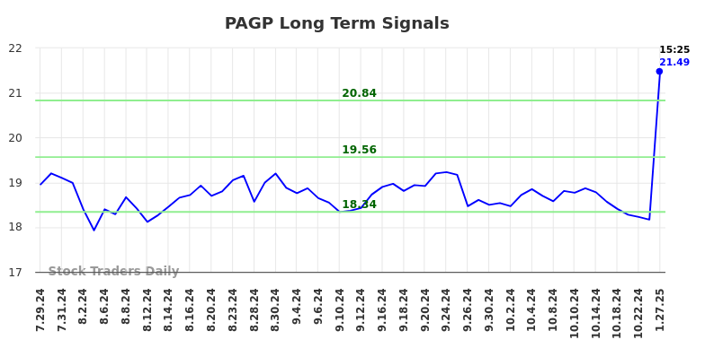 PAGP Long Term Analysis for January 27 2025