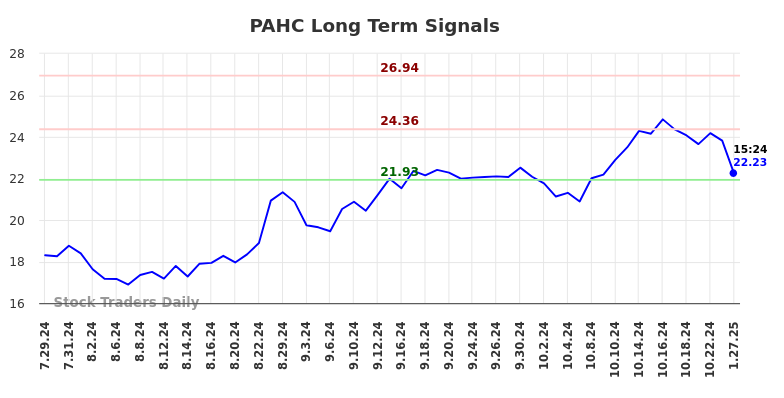 PAHC Long Term Analysis for January 27 2025