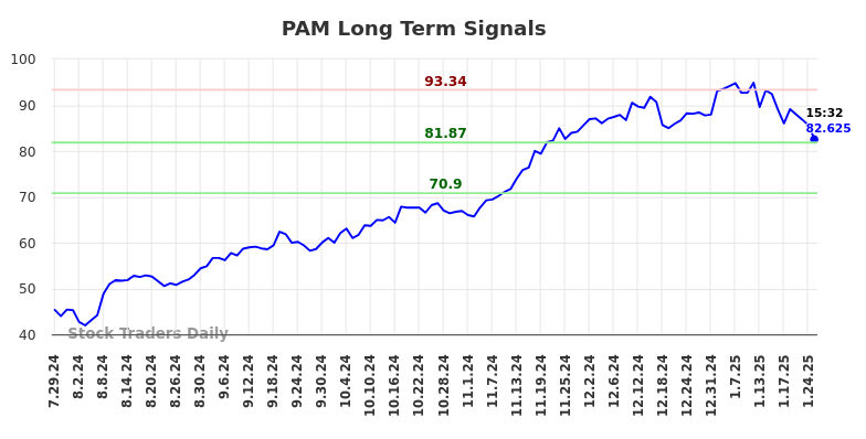 PAM Long Term Analysis for January 27 2025