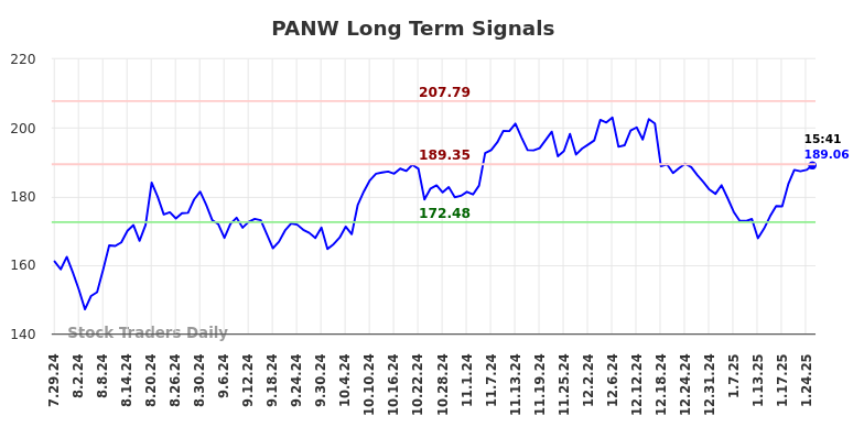 PANW Long Term Analysis for January 27 2025