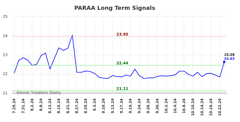 PARAA Long Term Analysis for January 27 2025