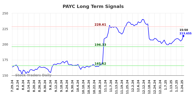 PAYC Long Term Analysis for January 27 2025