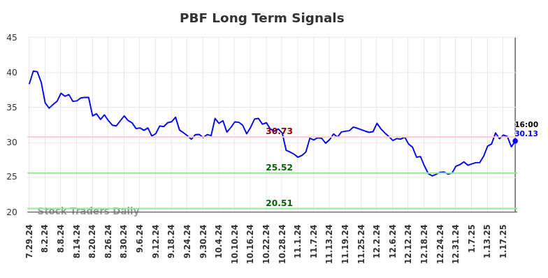 PBF Long Term Analysis for January 27 2025