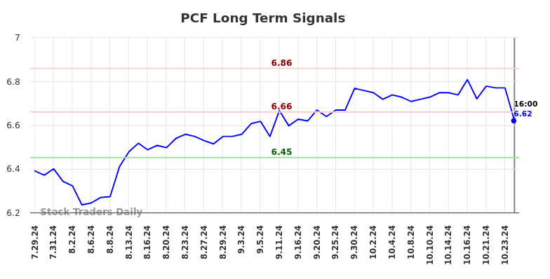 PCF Long Term Analysis for January 27 2025