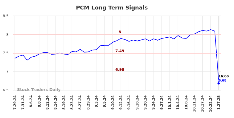 PCM Long Term Analysis for January 27 2025