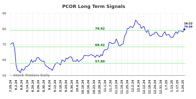 PCOR Long Term Analysis for January 27 2025