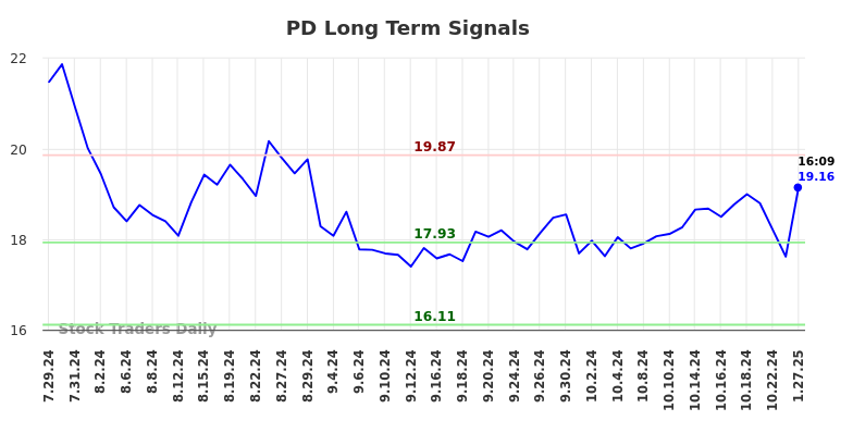 PD Long Term Analysis for January 27 2025