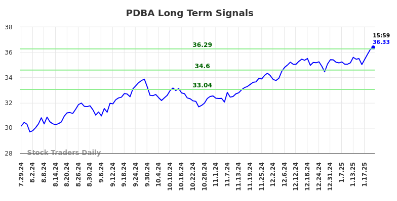 PDBA Long Term Analysis for January 27 2025 PDBA Long Term Analysis for January 27 2025