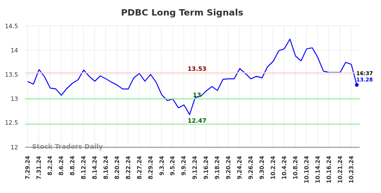 PDBC Long Term Analysis for January 27 2025