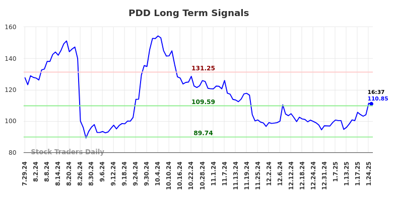PDD Long Term Analysis for January 27 2025