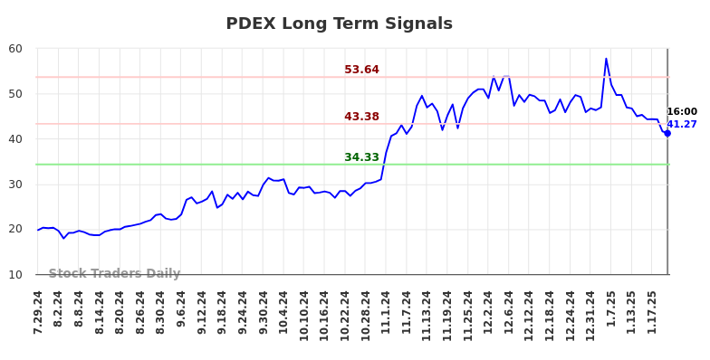 PDEX Long Term Analysis for January 27 2025