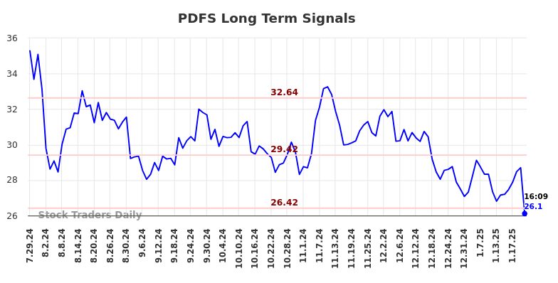 PDFS Long Term Analysis for January 27 2025