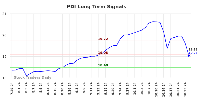 PDI Long Term Analysis for January 27 2025