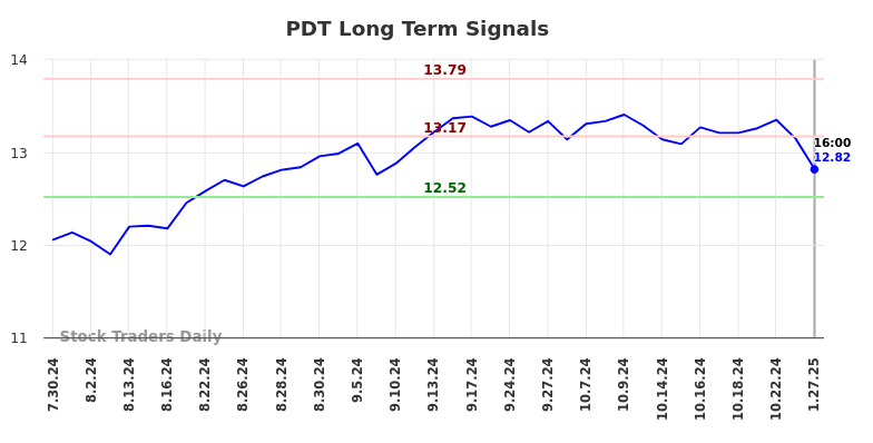 PDT Long Term Analysis for January 27 2025