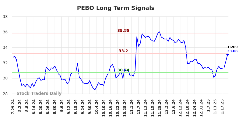 PEBO Long Term Analysis for January 27 2025