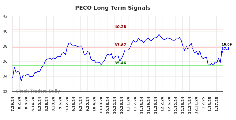 PECO Long Term Analysis for January 27 2025