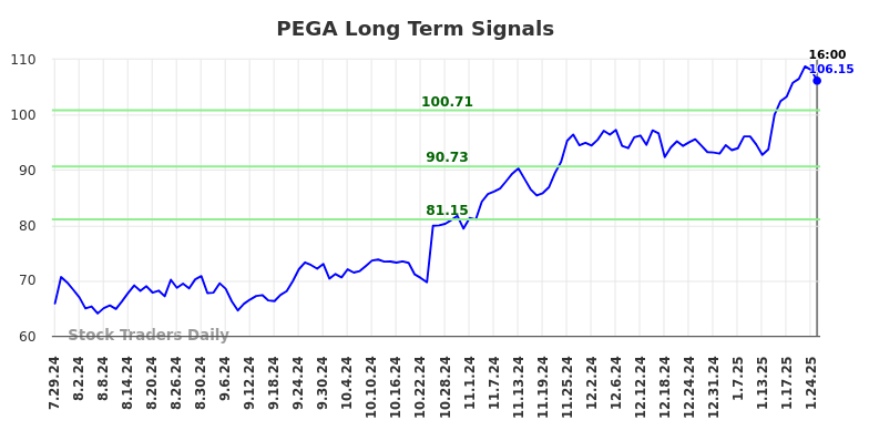 PEGA Long Term Analysis for January 27 2025