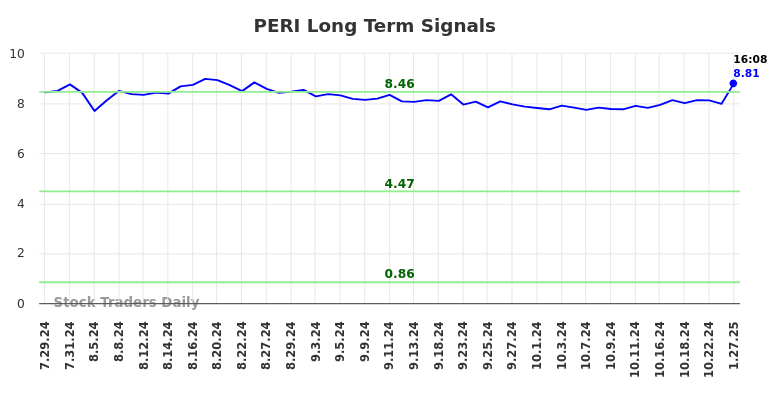 PERI Long Term Analysis for January 27 2025