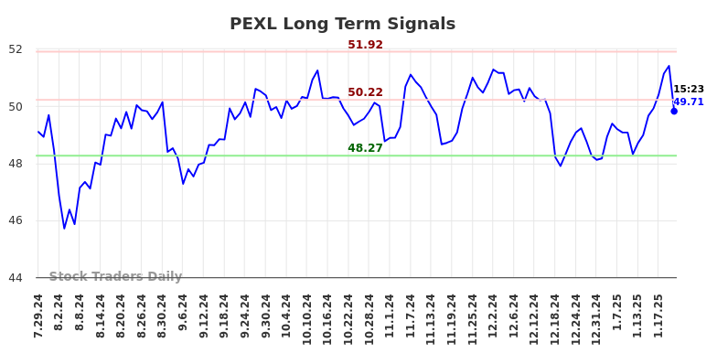 PEXL Long Term Analysis for January 27 2025