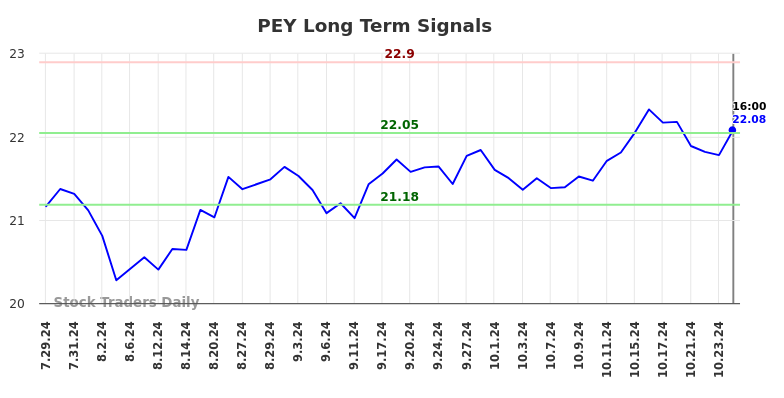 PEY Long Term Analysis for January 27 2025