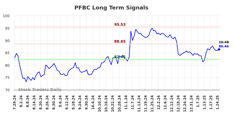 PFBC Long Term Analysis for January 27 2025