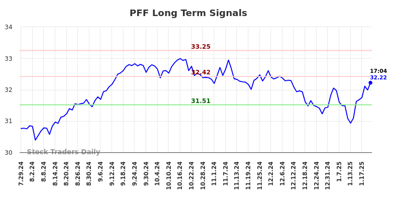 PFF Long Term Analysis for January 27 2025