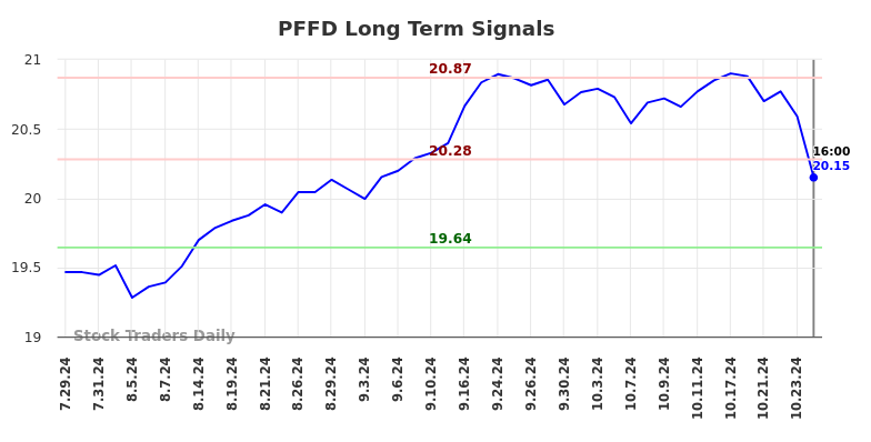 PFFD Long Term Analysis for January 27 2025 PFFD Long Term Analysis for January 27 2025
