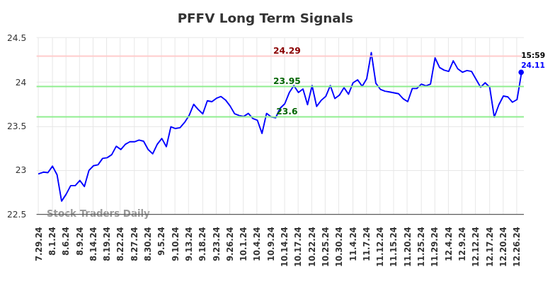 PFFV Long Term Analysis for January 27 2025