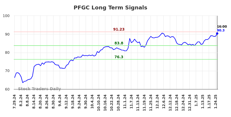 PFGC Long Term Analysis for January 27 2025