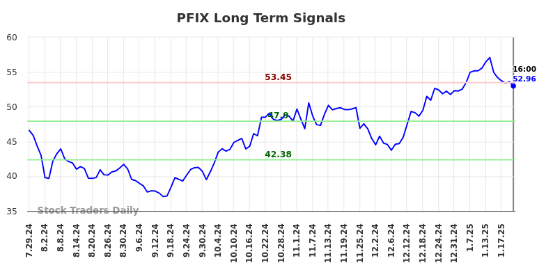 PFIX Long Term Analysis for January 27 2025